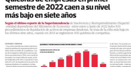 Quiebras de empresas en primer semestre de 2022 caen a su nivel más bajo en siete años