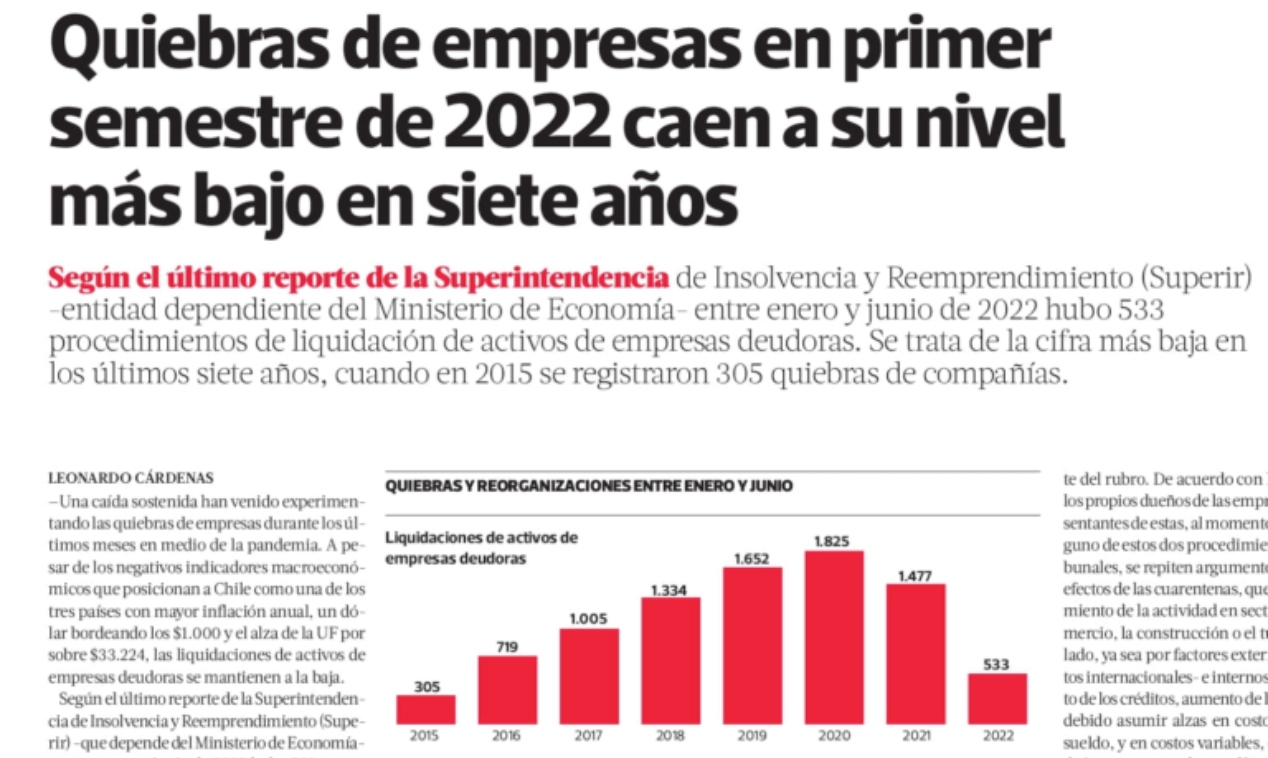 Quiebras de empresas en primer semestre de 2022 caen a su nivel más bajo en siete años